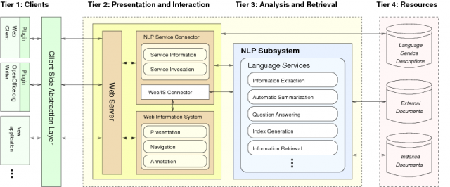 Semantic Assistants Architecture