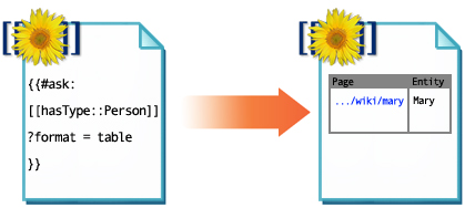 Semantic entity retrieval in wiki