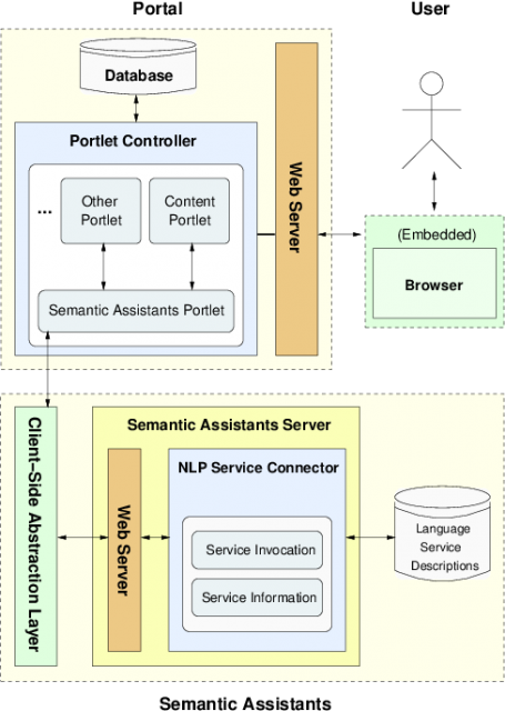The Semantic Assistants-Liferay Integration Architecture