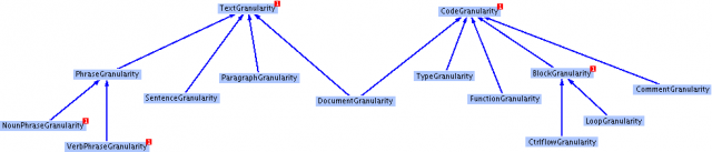 Granularity Ontology