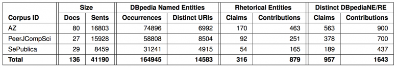 Table as generated for our PeerJ CompiSci 2015 paper using the stats-reporter tool