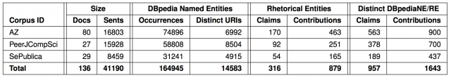Generated Table -- PeerJ 2015 paper on Semantic Analysis of Scientific Literature
