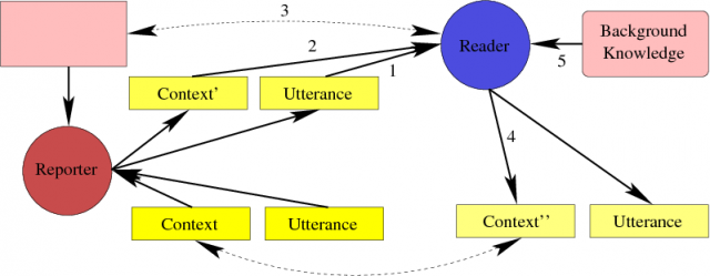 Interpretation of Reported Speech
