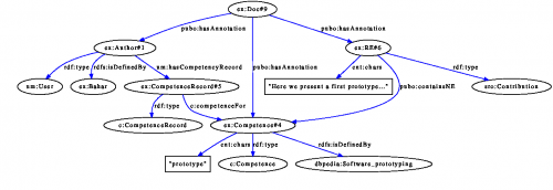 Semantic User Profiles Example