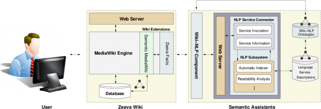 A high-level overview of the Zeeva system architecture